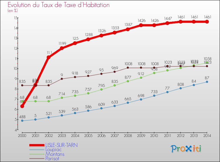 Evolution du taux de la taxe d'habitation pour LISLE-SUR-TARN et les communes proches de 2000 à 2014 Comparaison des taux de la taxe d'habitation pour LISLE-SUR-TARN et les communes voisines de 2000 à 2014