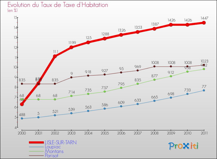 Evolution du taux de la taxe d'habitation pour LISLE-SUR-TARN et les communes proches Comparaison des taux de la taxe d'habitation pour LISLE-SUR-TARN et les communes voisines