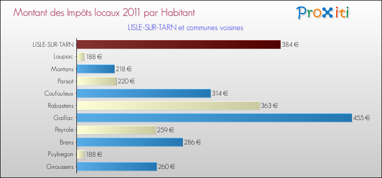 Montant des impôts locaux par Habitant pour LISLE-SUR-TARN et les communes proches Comparaison des impôts locaux par habitant pour LISLE-SUR-TARN et les communes voisines