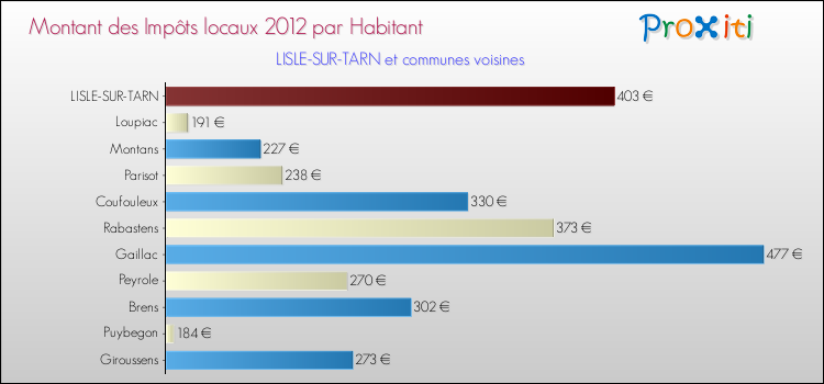 Montant des impôts locaux par Habitant pour LISLE-SUR-TARN et les communes proches Comparaison des impôts locaux par habitant pour LISLE-SUR-TARN et les communes voisines