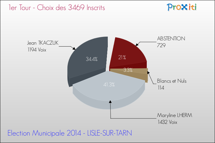 Résultats par rapport aux inscrits au 1er Tour des Elections Municipales 2014 de la commune de LISLE-SUR-TARN Elections Municipales 2014 - Résultats par rapport aux inscrits au 1er Tour pour la commune de LISLE-SUR-TARN