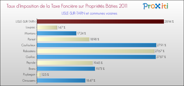 Taux d'imposition de la taxe foncière sur le bati 2011 pour LISLE-SUR-TARN et les communes proches Comparaison des taux d'imposition de la taxe foncière sur le bati 2011 pour LISLE-SUR-TARN et les communes voisines