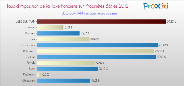 Taux d'imposition de la taxe foncière sur le bati 2012 pour LISLE-SUR-TARN et les communes proches Comparaison des taux d'imposition de la taxe foncière sur le bati 2012 pour LISLE-SUR-TARN et les communes voisines