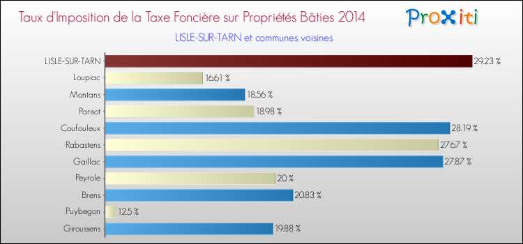 Taux d'imposition de la taxe foncière sur le bati 2014 pour LISLE-SUR-TARN et les communes proches Comparaison des taux d'imposition de la taxe foncière sur le bati 2014 pour LISLE-SUR-TARN et les communes voisines