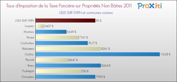 Taux d'imposition de la taxe foncière sur les immeubles et terrains non batis 2011 pour LISLE-SUR-TARN et les communes proches Comparaison des taux d'imposition de la taxe foncière sur les immeubles et terrains non batis 2011 pour LISLE-SUR-TARN et les communes voisines