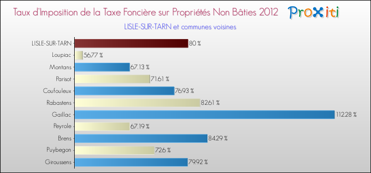 Taux d'imposition de la taxe foncière sur les immeubles et terrains non batis 2012 pour LISLE-SUR-TARN et les communes proches Comparaison des taux d'imposition de la taxe foncière sur les immeubles et terrains non batis 2012 pour LISLE-SUR-TARN et les communes voisines