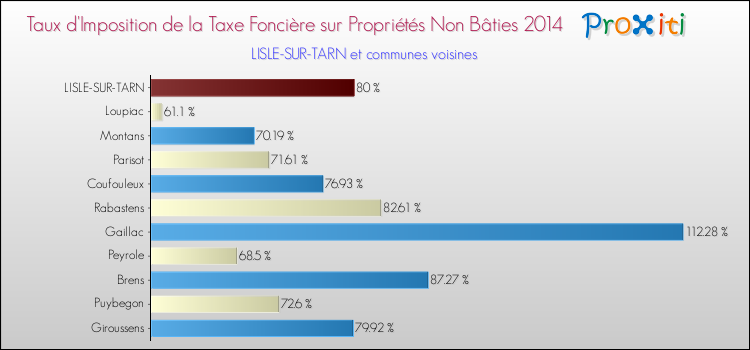 Taux d'imposition de la taxe foncière sur les immeubles et terrains non batis 2014 pour LISLE-SUR-TARN et les communes proches Comparaison des taux d'imposition de la taxe foncière sur les immeubles et terrains non batis 2014 pour LISLE-SUR-TARN et les communes voisines