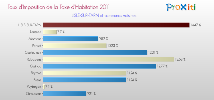 Taux d'imposition de la taxe d'habitation 2011 pour LISLE-SUR-TARN et les communes proches Comparaison des taux d'imposition de la taxe d'habitation 2011 pour LISLE-SUR-TARN et les communes voisines