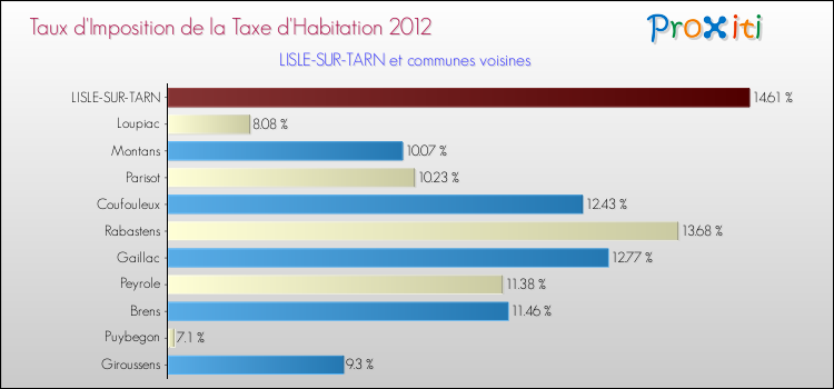 Taux d'imposition de la taxe d'habitation 2012 pour LISLE-SUR-TARN et les communes proches Comparaison des taux d'imposition de la taxe d'habitation 2012 pour LISLE-SUR-TARN et les communes voisines