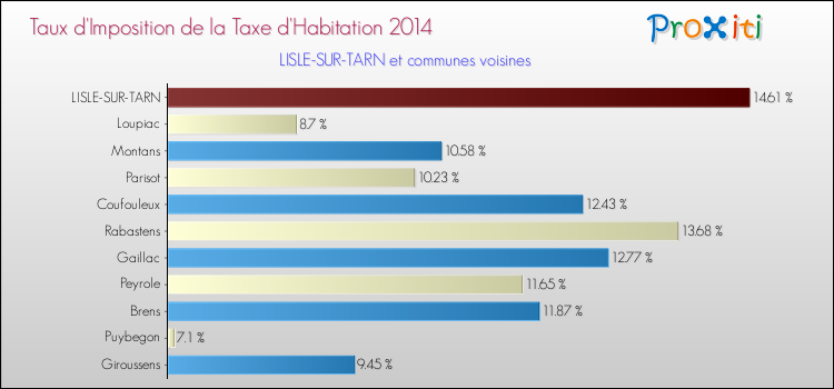 Taux d'imposition de la taxe d'habitation 2014 pour LISLE-SUR-TARN et les communes proches Comparaison des taux d'imposition de la taxe d'habitation 2014 pour LISLE-SUR-TARN et les communes voisines