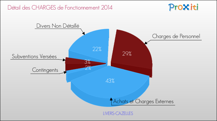 Décomposition des Charges de Fonctionnement 2014 de la commune de LIVERS-CAZELLES Charges de Fonctionnement 2014 pour la commune de LIVERS-CAZELLES