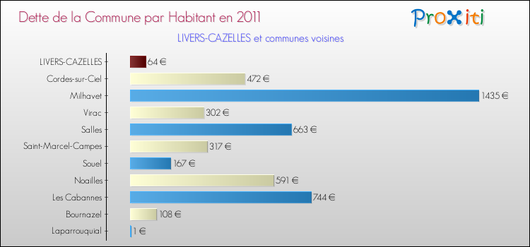 Dette par habitant de la commune en 2011 pour LIVERS-CAZELLES et les communes proches Comparaison de la dette par habitant de la commune en 2011 pour LIVERS-CAZELLES et les communes voisines