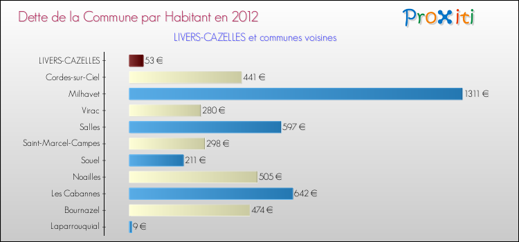 Dette par habitant de la commune en 2012 pour LIVERS-CAZELLES et les communes proches Comparaison de la dette par habitant de la commune en 2012 pour LIVERS-CAZELLES et les communes voisines