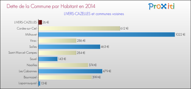 Dette par habitant de la commune en 2014 pour LIVERS-CAZELLES et les communes proches Comparaison de la dette par habitant de la commune en 2014 pour LIVERS-CAZELLES et les communes voisines