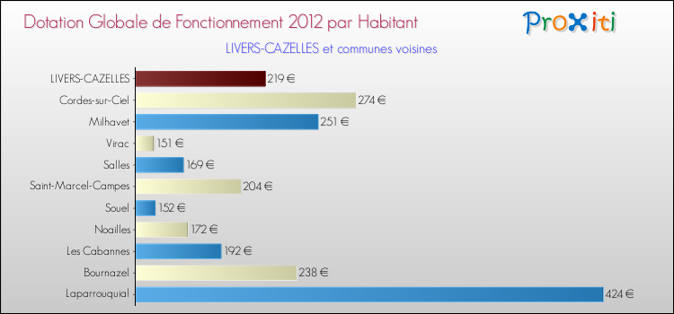 Montant des dotations globales de fonctionnement DGF par Habitant pour LIVERS-CAZELLES et les communes proches Comparaison des des dotations globales de fonctionnement DGF par habitant pour LIVERS-CAZELLES et les communes voisines