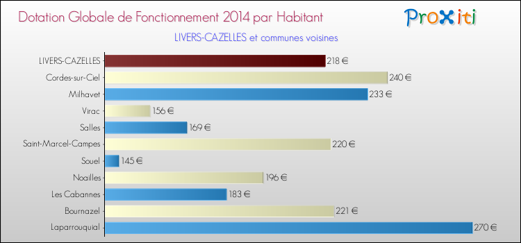 Montant des dotations globales de fonctionnement DGF par Habitant pour LIVERS-CAZELLES et les communes proches en 2014. Comparaison des des dotations globales de fonctionnement DGF par habitant pour LIVERS-CAZELLES et les communes voisines en 2014.