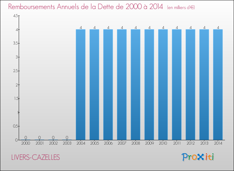 Evolution de l'annuité de la dette pour la commune de LIVERS-CAZELLES de 2000 à 2014 Annuités de la dette pour LIVERS-CAZELLES de 2000 à 2014