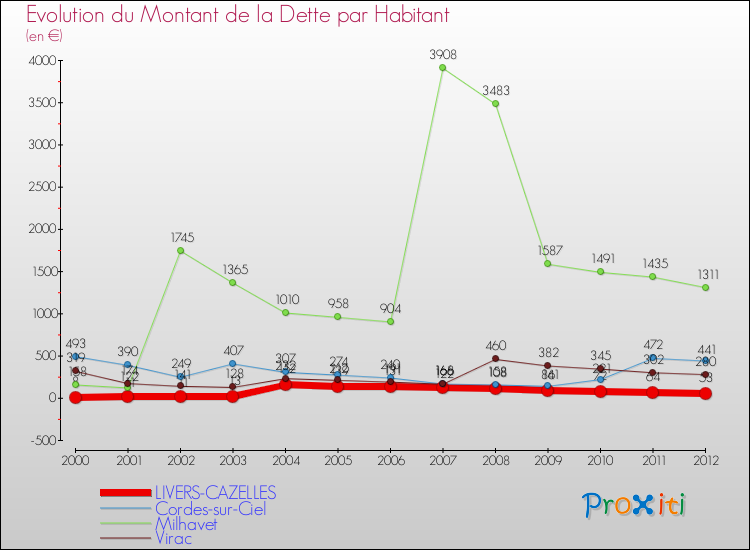Evolution de la dette par habitant pour la commune de LIVERS-CAZELLES et les communes proches de 2000 à 2012 Comparaison de la dette par habitant pour LIVERS-CAZELLES et les communes voisines de 2000 à 2012