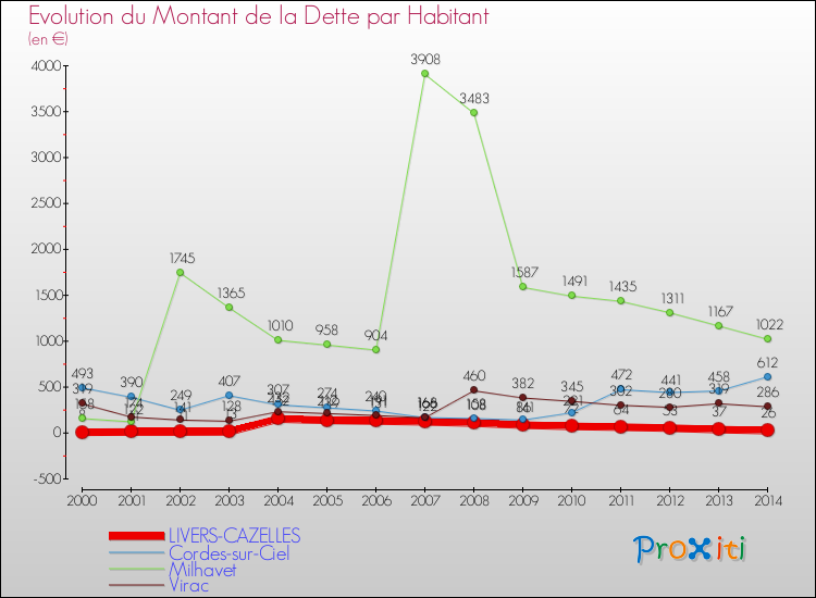 Evolution de la dette par habitant pour la commune de LIVERS-CAZELLES et les communes proches de 2000 à 2014 Comparaison de la dette par habitant pour LIVERS-CAZELLES et les communes voisines de 2000 à 2014