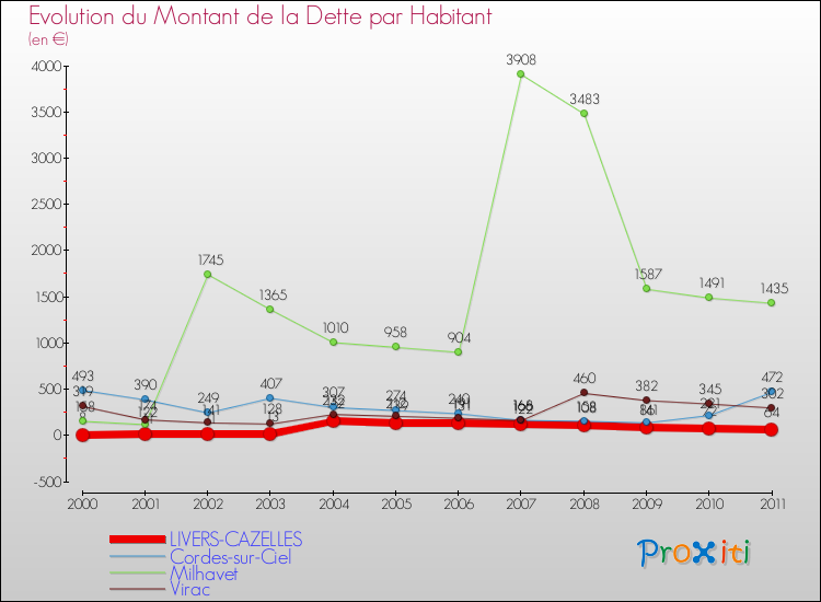 Evolution de la dette par habitant pour la commune de LIVERS-CAZELLES et les communes proches Comparaison de la dette par habitant pour LIVERS-CAZELLES et les communes voisines