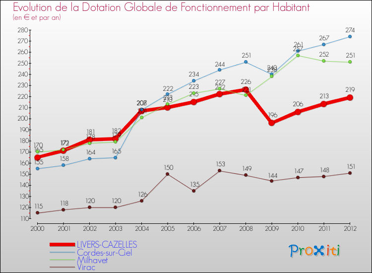 Evolution et montant de la dotation globale de fonctionnement par Habitant pour LIVERS-CAZELLES et les communes proches Comparaison des dotations globales de fonctionnement par habitant pour LIVERS-CAZELLES et les communes voisines