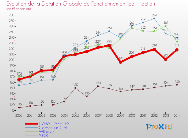 Evolution et montant de la dotation globale de fonctionnement par Habitant pour LIVERS-CAZELLES et les communes proches de 2000 à 2014. Comparaison des dotations globales de fonctionnement par habitant pour LIVERS-CAZELLES et les communes voisines de 2000 à 2014.