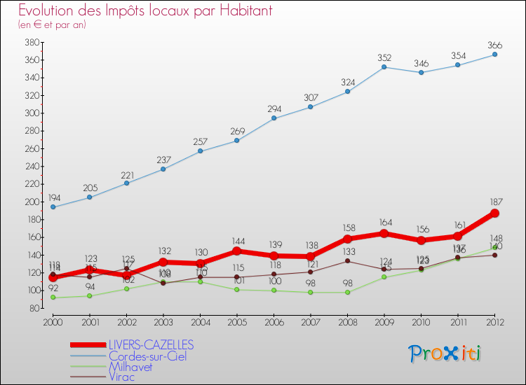 Evolution et montant des impôts locaux par Habitant pour LIVERS-CAZELLES et les communes proches Comparaison des impôts locaux par habitant pour LIVERS-CAZELLES et les communes voisines