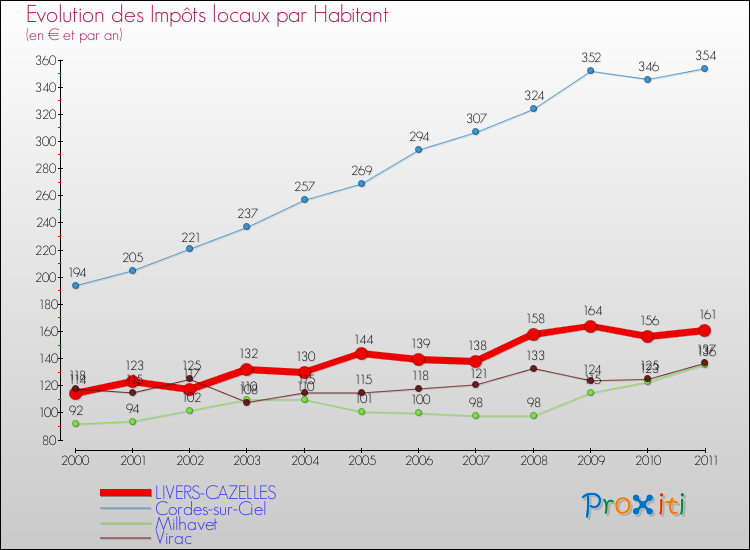 Evolution et montant des impôts locaux par Habitant pour LIVERS-CAZELLES et les communes proches Comparaison des impôts locaux par habitant pour LIVERS-CAZELLES et les communes voisines