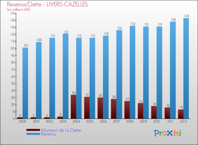 Evolution comparée de la dette et des revenus pour la commune de LIVERS-CAZELLES de 2000 à 2012 Comparaison de la dette et des revenus pour LIVERS-CAZELLES de 2000 à 2012