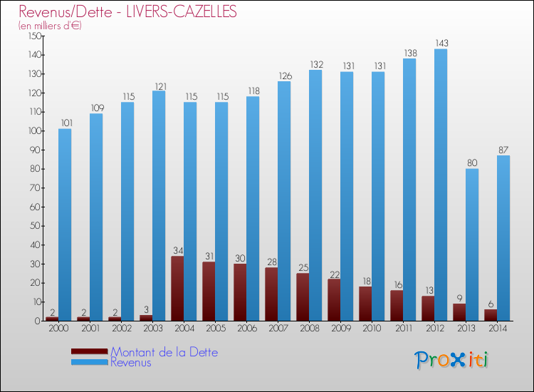 Evolution comparée de la dette et des revenus pour la commune de LIVERS-CAZELLES de 2000 à 2014 Comparaison de la dette et des revenus pour LIVERS-CAZELLES de 2000 à 2014