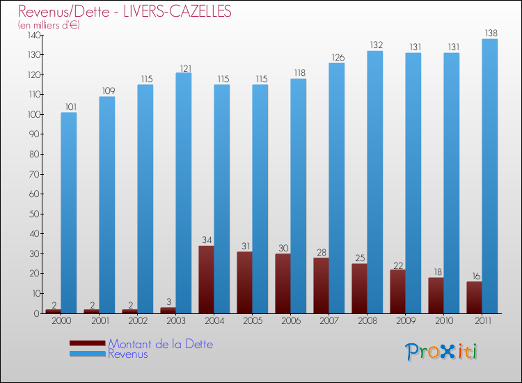 Evolution comparée de la dette et des revenus pour la commune de LIVERS-CAZELLES de 2000 à 2011 Comparaison de la dette et des revenus pour LIVERS-CAZELLES de 2000 à 2011