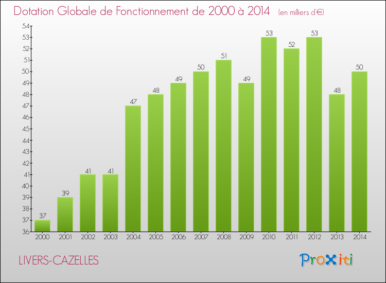 Evolution du montant de la Dotation Globale de Fonctionnement pour la commune de LIVERS-CAZELLES de 2000 à 2014 Evolution du montant de la Dotation Globale de Fonctionnement pour LIVERS-CAZELLES de 2000 à 2014