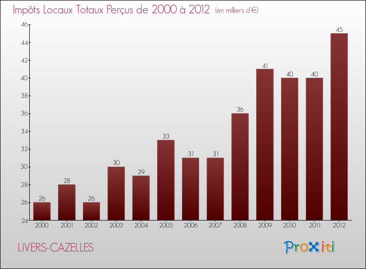 Evolution des Impôts Locaux pour la commune de LIVERS-CAZELLES de 2000 à 2012 Evolution des Impôts Locaux pour LIVERS-CAZELLES de 2000 à 2012