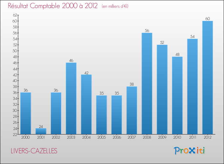 Evolution du résultat comptable pour la commune de LIVERS-CAZELLES de 2000 à 2012 Evolution du résultat comptable pour LIVERS-CAZELLES de 2000 à 2012