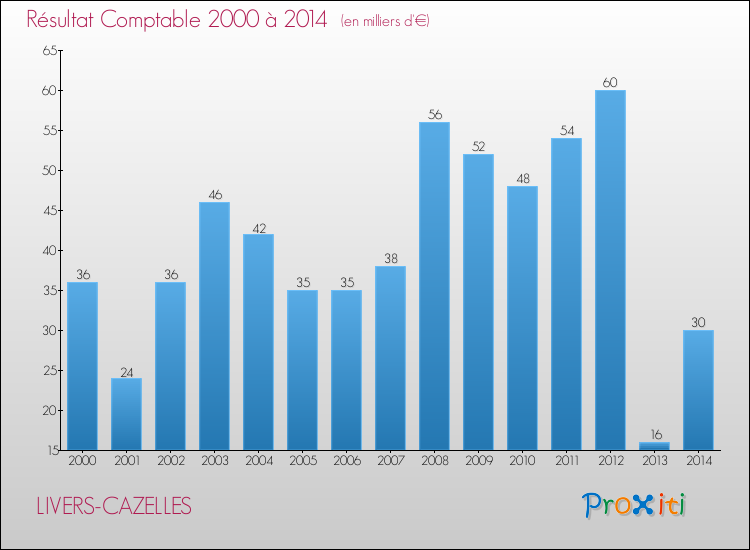 Evolution du résultat comptable pour la commune de LIVERS-CAZELLES de 2000 à 2014 Evolution du résultat comptable pour LIVERS-CAZELLES de 2000 à 2014