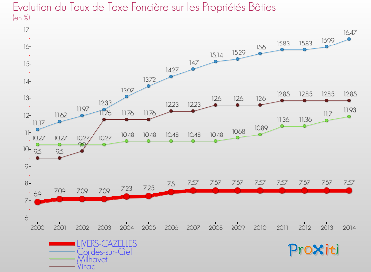 Evolution du taux de la taxe foncière sur le bati pour LIVERS-CAZELLES et les communes proches de 2000 à 2014 Comparaison des taux de taxe foncière sur le bati pour LIVERS-CAZELLES et les communes voisines de 2000 à 2014