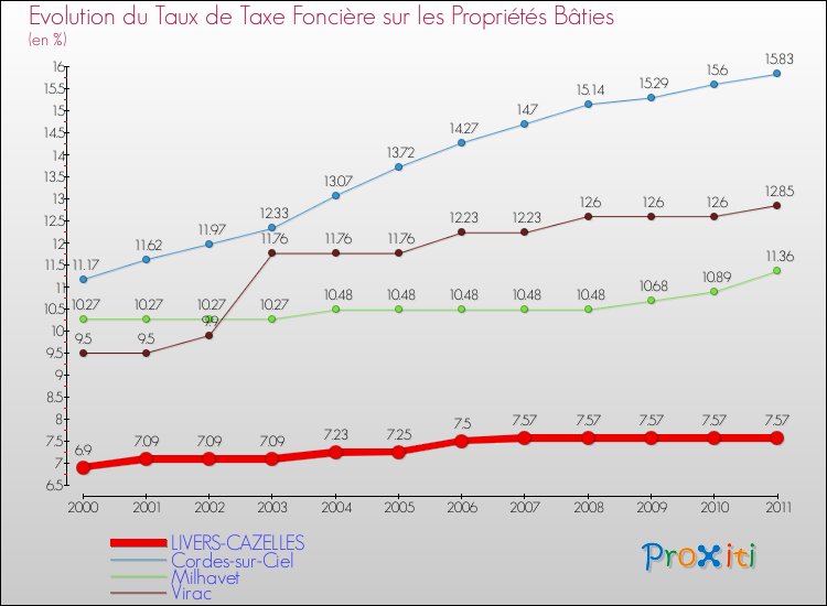 Evolution du taux de la taxe foncière sur le bati pour LIVERS-CAZELLES et les communes proches Comparaison des taux de taxe foncière sur le bati pour LIVERS-CAZELLES et les communes voisines
