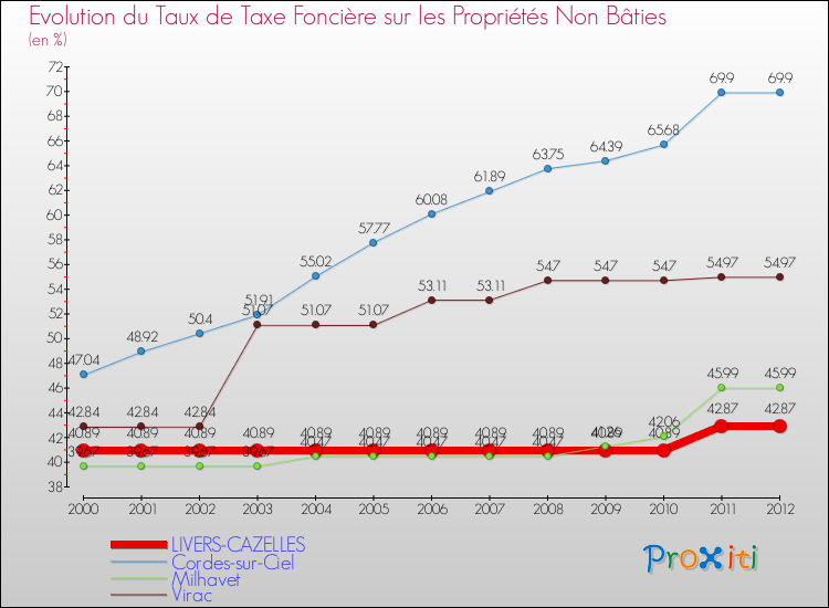 Evolution du taux de la taxe foncière sur les immeubles et terrains non batis pour LIVERS-CAZELLES et les communes proches de 2000 à 2012 Comparaison des taux de la taxe foncière sur les immeubles et terrains non batis pour LIVERS-CAZELLES et les communes voisines de 2000 à 2012