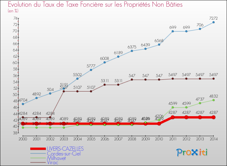Evolution du taux de la taxe foncière sur les immeubles et terrains non batis pour LIVERS-CAZELLES et les communes proches de 2000 à 2014 Comparaison des taux de la taxe foncière sur les immeubles et terrains non batis pour LIVERS-CAZELLES et les communes voisines de 2000 à 2014