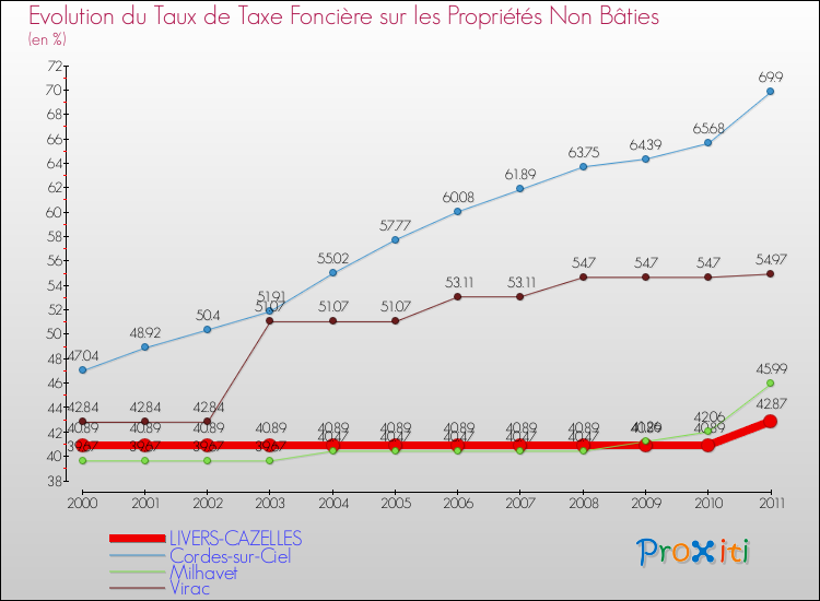 Evolution du taux de la taxe foncière sur les immeubles et terrains non batis pour LIVERS-CAZELLES et les communes proches Comparaison des taux de la taxe foncière sur les immeubles et terrains non batis pour LIVERS-CAZELLES et les communes voisines