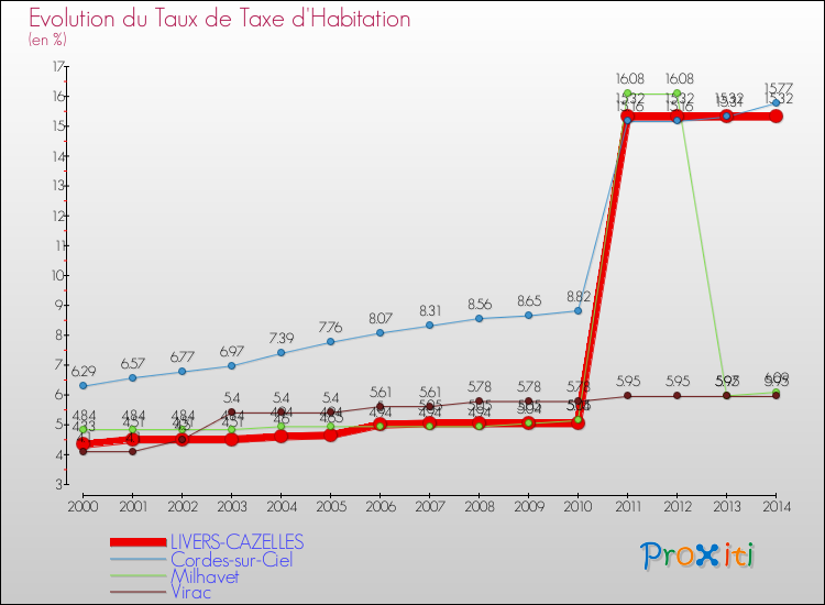 Evolution du taux de la taxe d'habitation pour LIVERS-CAZELLES et les communes proches de 2000 à 2014 Comparaison des taux de la taxe d'habitation pour LIVERS-CAZELLES et les communes voisines de 2000 à 2014