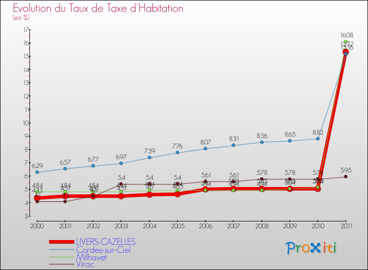 Evolution du taux de la taxe d'habitation pour LIVERS-CAZELLES et les communes proches Comparaison des taux de la taxe d'habitation pour LIVERS-CAZELLES et les communes voisines
