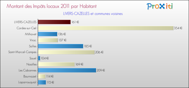 Montant des impôts locaux par Habitant pour LIVERS-CAZELLES et les communes proches Comparaison des impôts locaux par habitant pour LIVERS-CAZELLES et les communes voisines