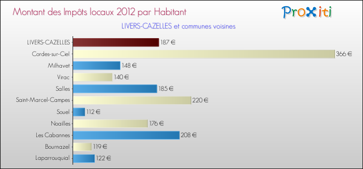 Montant des impôts locaux par Habitant pour LIVERS-CAZELLES et les communes proches Comparaison des impôts locaux par habitant pour LIVERS-CAZELLES et les communes voisines