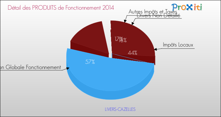 Décomposition du Budget de Fonctionnement 2014 de la commune de LIVERS-CAZELLES Budget de Fonctionnement 2014 pour la commune de LIVERS-CAZELLES