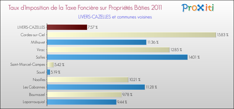 Taux d'imposition de la taxe foncière sur le bati 2011 pour LIVERS-CAZELLES et les communes proches Comparaison des taux d'imposition de la taxe foncière sur le bati 2011 pour LIVERS-CAZELLES et les communes voisines