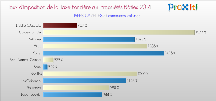 Taux d'imposition de la taxe foncière sur le bati 2014 pour LIVERS-CAZELLES et les communes proches Comparaison des taux d'imposition de la taxe foncière sur le bati 2014 pour LIVERS-CAZELLES et les communes voisines