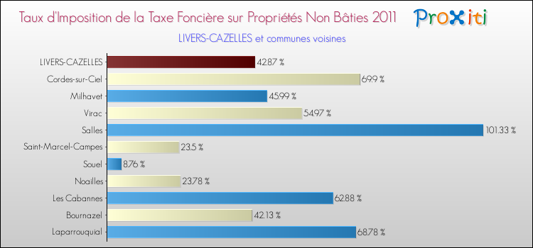 Taux d'imposition de la taxe foncière sur les immeubles et terrains non batis 2011 pour LIVERS-CAZELLES et les communes proches Comparaison des taux d'imposition de la taxe foncière sur les immeubles et terrains non batis 2011 pour LIVERS-CAZELLES et les communes voisines