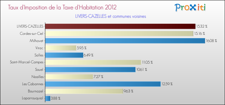 Taux d'imposition de la taxe d'habitation 2012 pour LIVERS-CAZELLES et les communes proches Comparaison des taux d'imposition de la taxe d'habitation 2012 pour LIVERS-CAZELLES et les communes voisines
