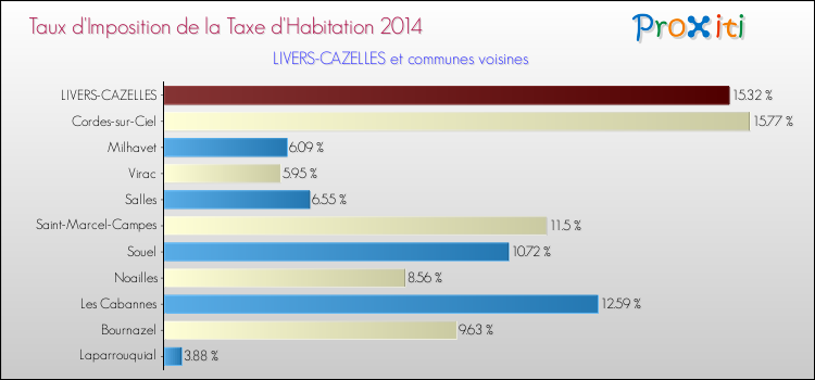Taux d'imposition de la taxe d'habitation 2014 pour LIVERS-CAZELLES et les communes proches Comparaison des taux d'imposition de la taxe d'habitation 2014 pour LIVERS-CAZELLES et les communes voisines